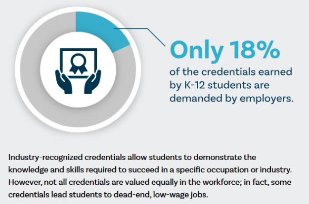 graphic that says only 18% of credentials earned by K-12 students are demanded by employers